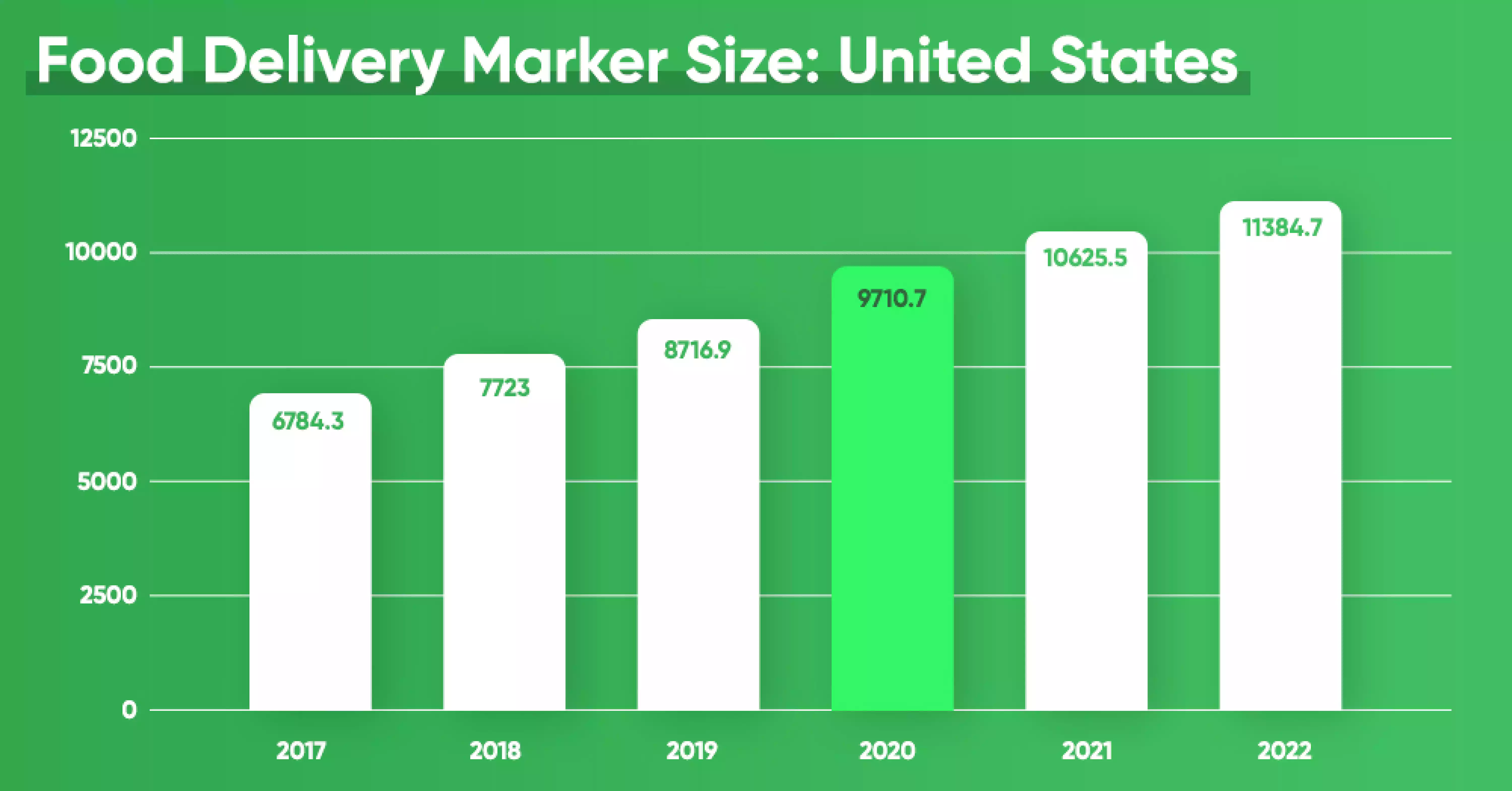 Food Delivery Marker Size United States